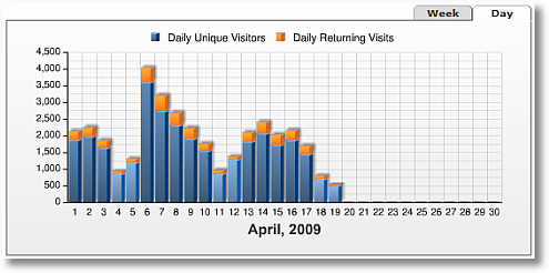 monthly trend of daily unique visitors