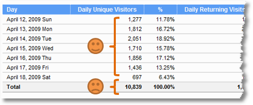 summing daily unique visitors no