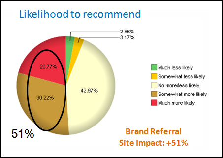 likelihood to recommend brand lift