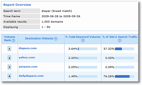 share of search broad match compete