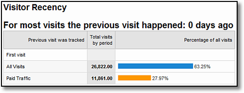 visitor recency segmented measurement