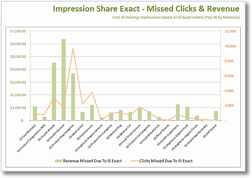 adwords lost revenue impression share clickequations sm