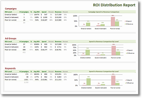 clickequations search roi distribution report sm