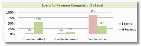 great good poor spend to revenue comparisons
