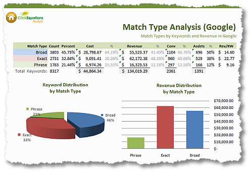 match type analysis google keywords revenue sm