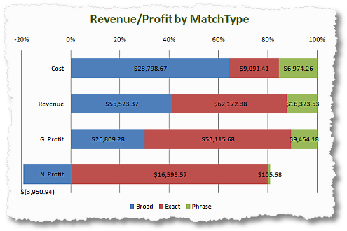 revenue and profit per keyword by match type clickequations