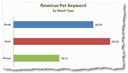 revenue per keyword by match type clickequations