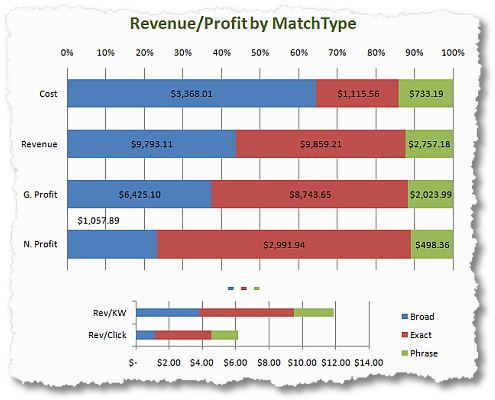 sem revenue profit bymatch type analysis clickequations