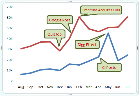 visitors trend yoy comparison annotated