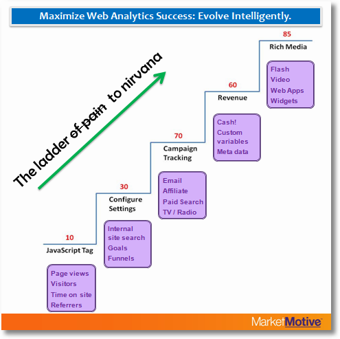web analytics the journey to nirvana picture