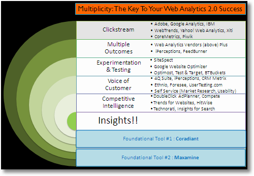 web analytics multiplicity