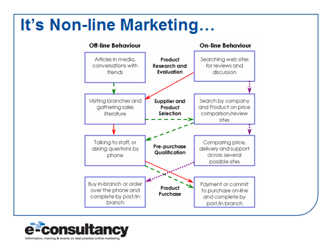 non 2Dline marketing customer behaviour