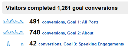 google analytics blog conversion rate