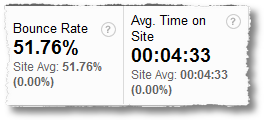 bounce rate average time on site