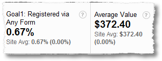 goal conversions average value