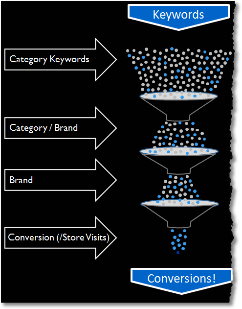 conversion funnel