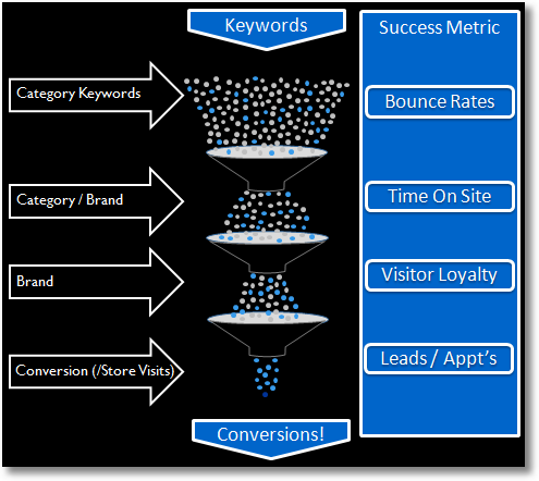 metrics kpis for customer conversion lifecycle