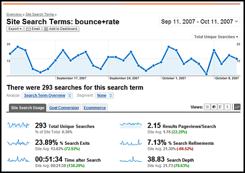 internal search keyword detail dsahboard sm