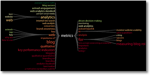 keyword tree metrics avinash sm