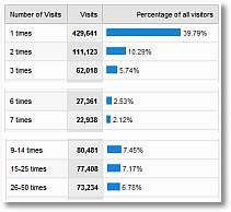 visitor loyalty