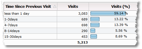 visitor recency