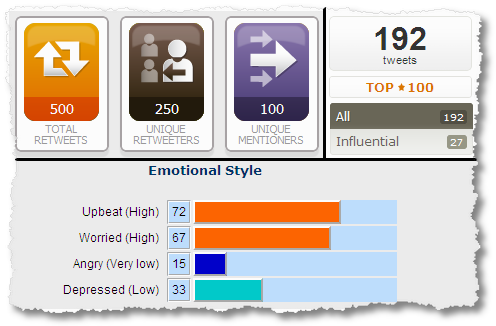 klout topsy analyzewords