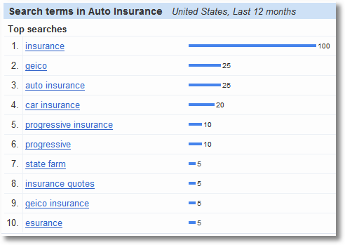 insights for search location category auto insurance