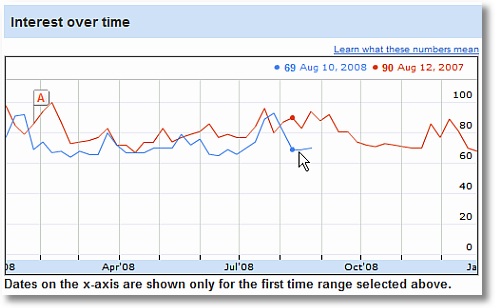 insights for search time range comparisons gillette