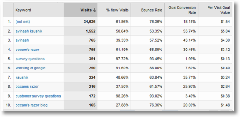 top keywords report sm