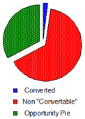 computing your conversion rate opportunity pie