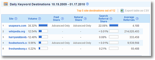 compete share of search pears