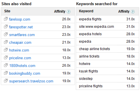 google ad planner site search affinity expedia.com