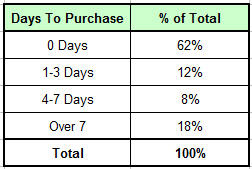 days to purchase