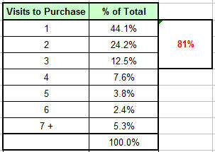 visits to purchase