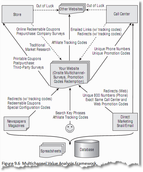 multichannel marketing value analysis framework1
