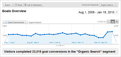 organic search goal conversion rates