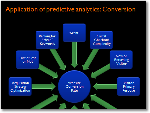 application of predictive analytics conversion