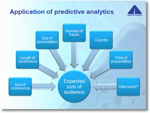 application of predictive analytics