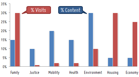 content vs visit distribution 1