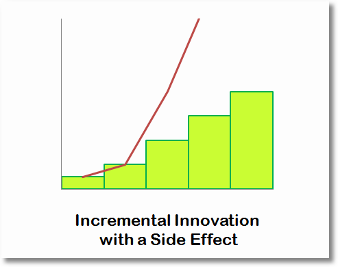 incremental innovation with a side effect 1