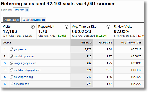 google analytics top referrers report