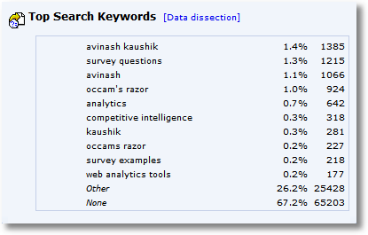 top search keywords month two
