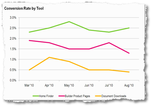 conversion rate by website tools used