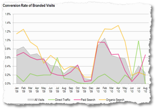 conversion rate segmented by acquisition channel