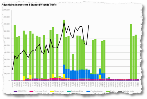 offline ad impressions correlated with website traffic