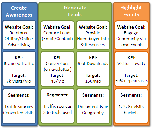 web analytics maturityimportant segments