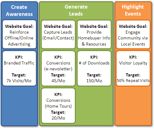 web analytics maturitykey performance indicators