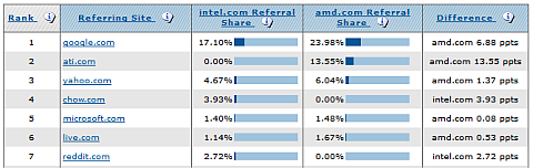 compete referral analytics