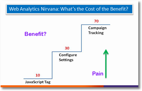 web analytics nirvana whats the cost of the benefit