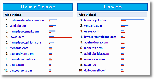 google trends for websites lowes home depot also visited